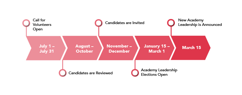 Timeline of Academy Leadership Nomination and Election. Call for Volunteers July 1-31.  Candidates are Reviewed Aug.-Oct. Candidates are Invited Nov.-Dec. Elections Open Jan. 15-March 1.