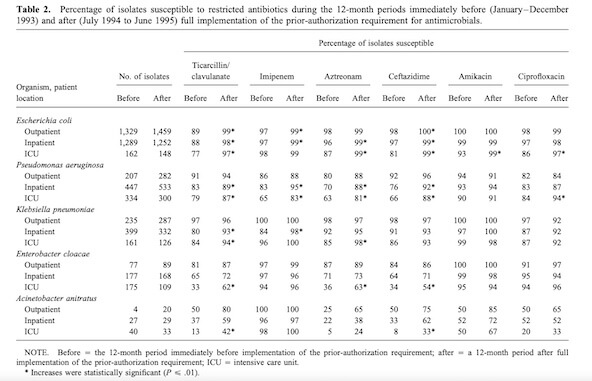  Examination of the percentage of susceptible isolates using isolate number only.