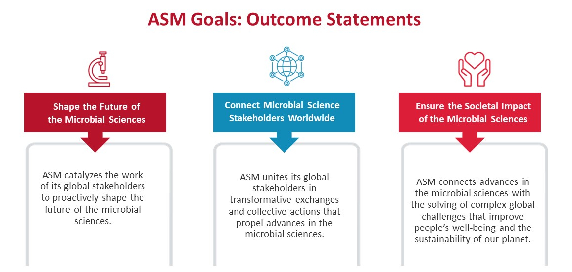 A chart of ASM's goals as outcome statements