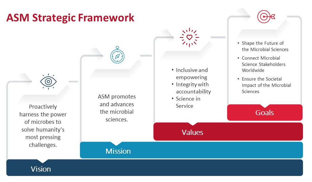 An infographic of the vision, mission, values, goals of ASM's strategic framework