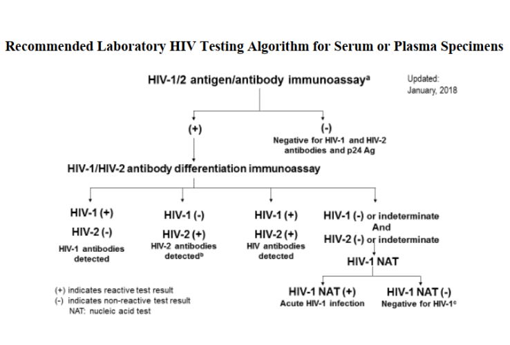 Recommended sequence of HIV tests depending on diagnostic results from the 2018 CDC Quick Reference Guide.