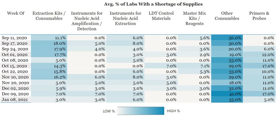 COVID-19 Laboratory Developed Tests (LDT) Testing Supplies Shortages