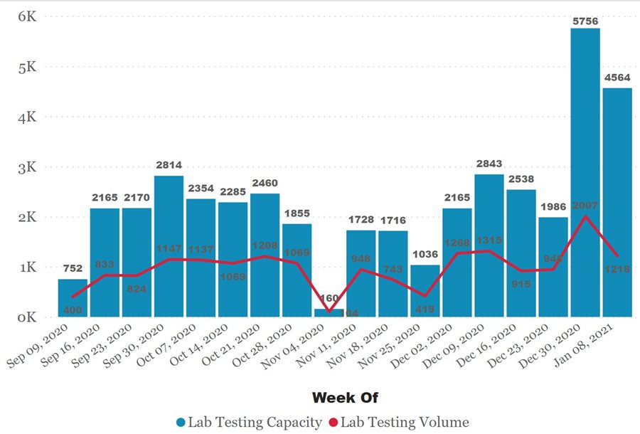 Lab Testing & Capacity