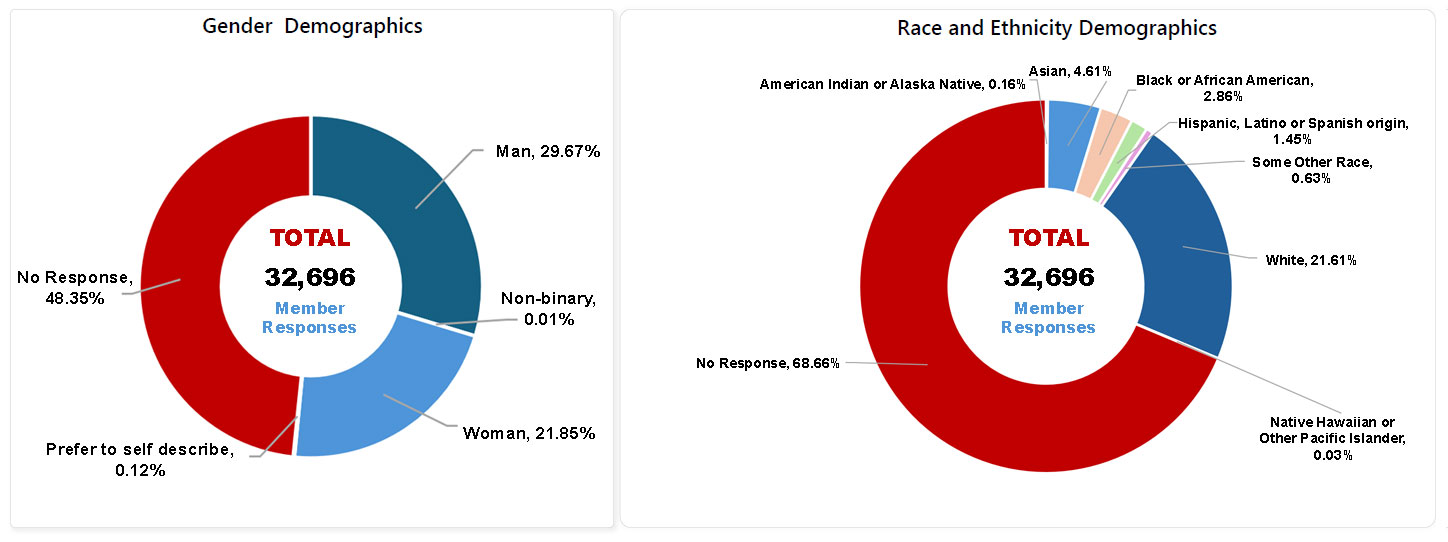 Chart shows results of survey on member race and gender from March 2022. For gender: 16% women, 28% women, 55% no response.  Race: White, 20.6%; Asian, 3.4%; Black or African American, 1.2%; Hispanic.