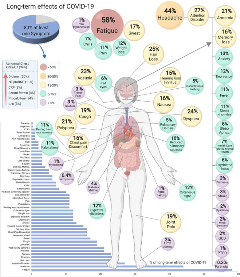 Data from a systemic review and meat-analysis showing more than 50 long term effects of COVID-19.