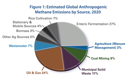 Estimated global anthropogenic methane emissions by source, 2020.