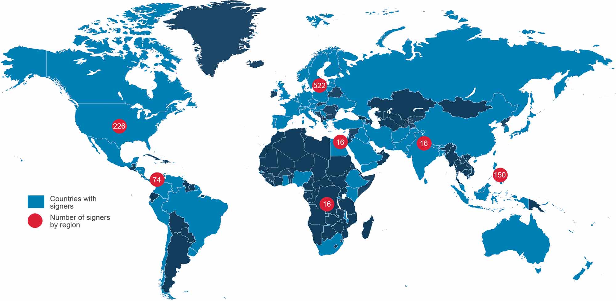 226 signatories in North America, 74 in South America, 16 in Africa, 16 in Middle East and North Africa, 536 in Europe, 16 in South Asia, 150 in East Asia and the Pacific