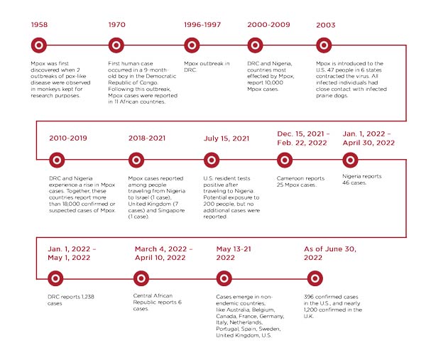 Mpox Timeline