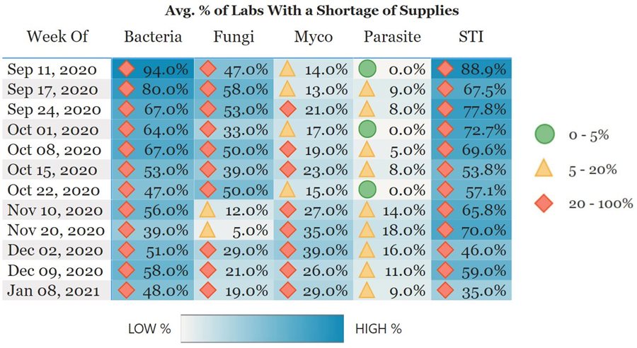 Non-COVID-19 Laboratory Testing Supplies Shortages