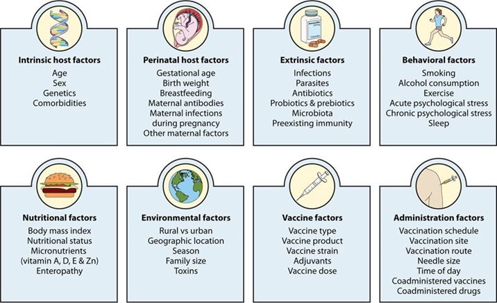 List of intrinsic, extrinsic, behavioral, nutritional, vaccine, environmental and administration factors influencing vaccine responses. 