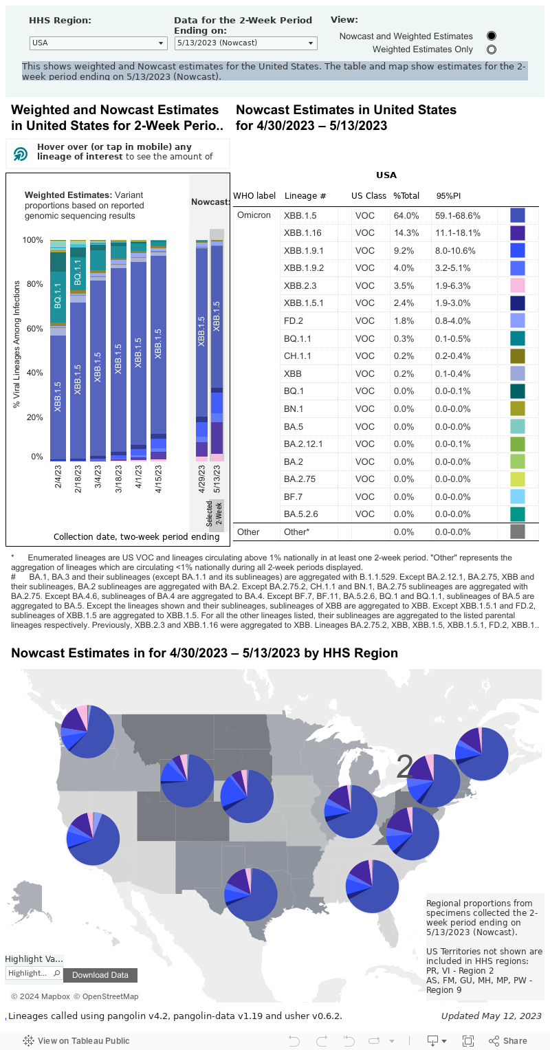 Regions Dashboard 