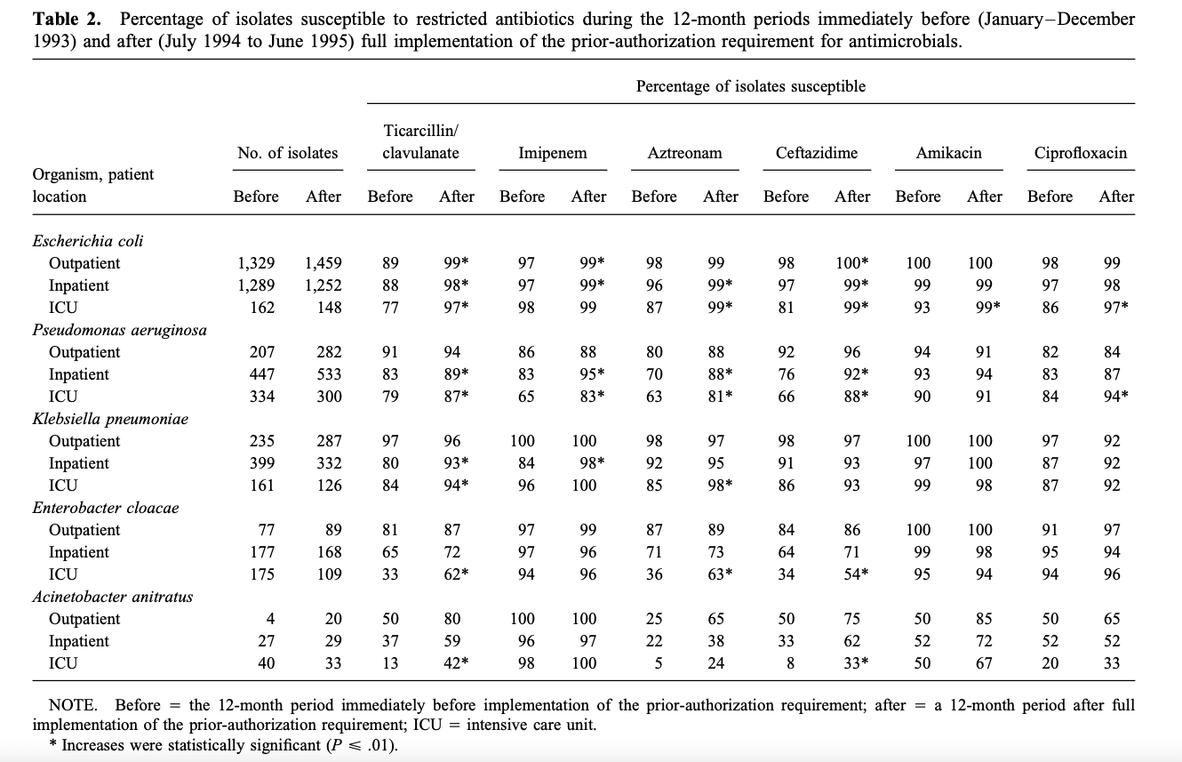  Examination of the percentage of susceptible isolates using isolate number only.