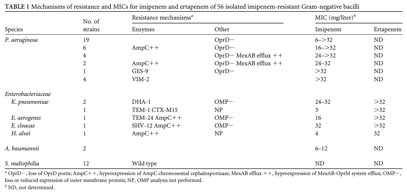 Antibiotic resistance determined by genetic resistance mechanism