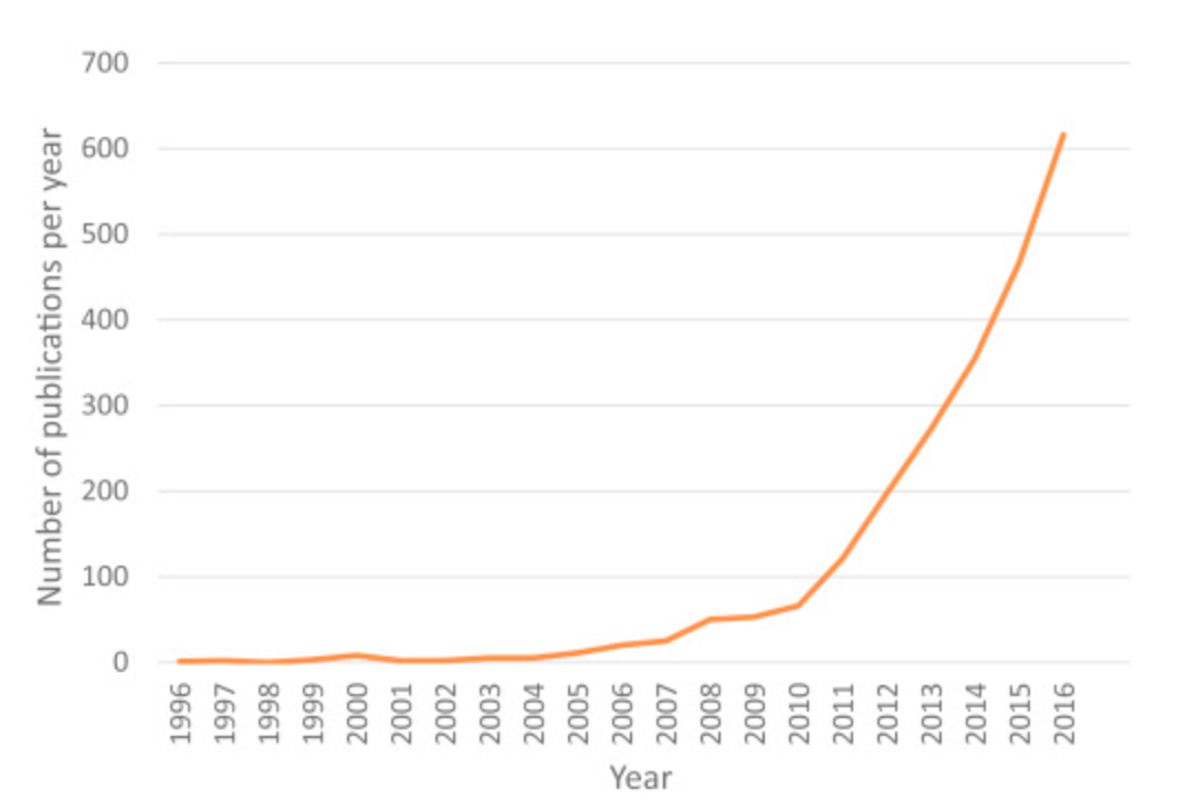 Pubmed citations on antimicrobial or antibiotic stewardship over the past 20 years.