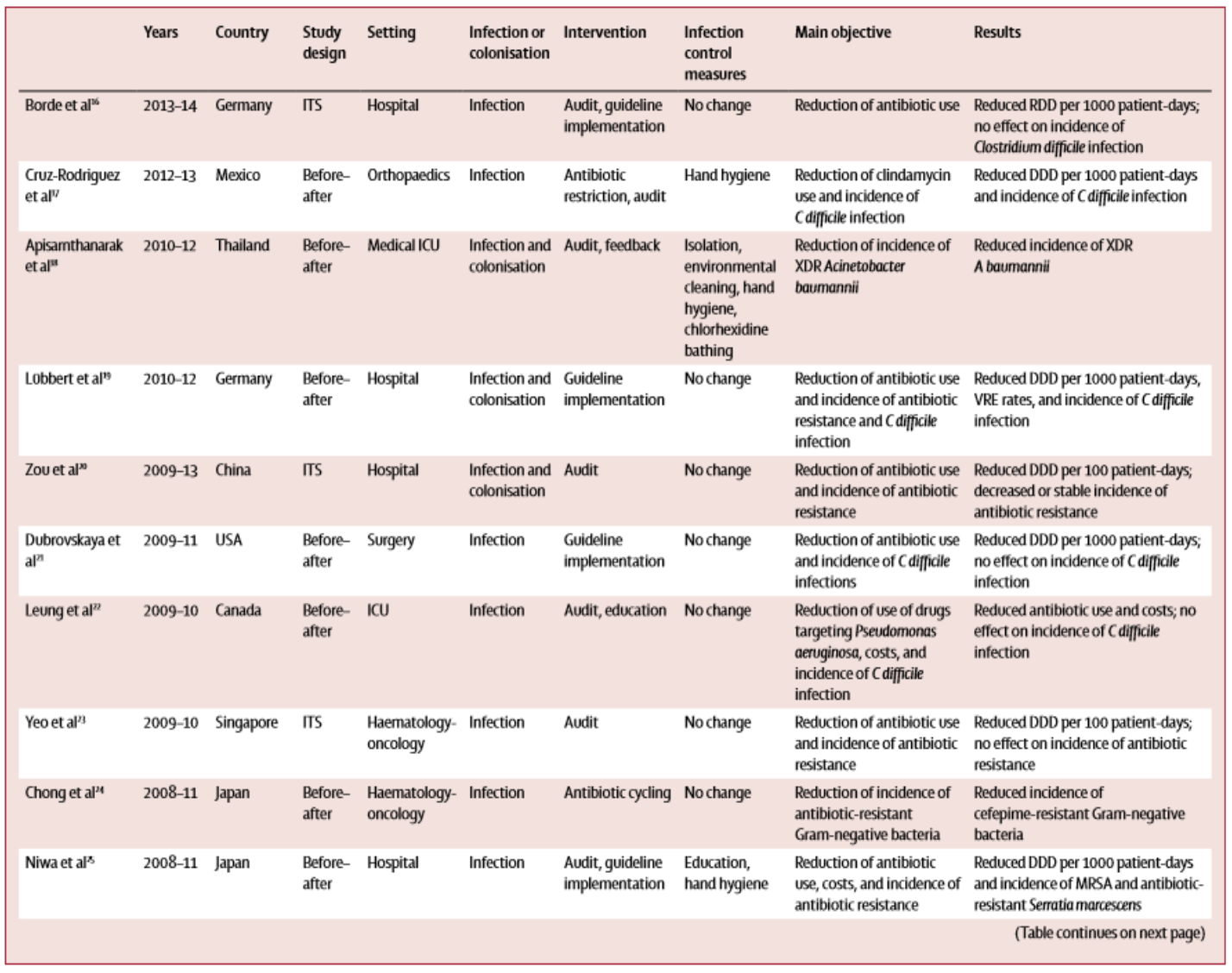 An example of the variety of stewardship interventions that have been performed since 2008.