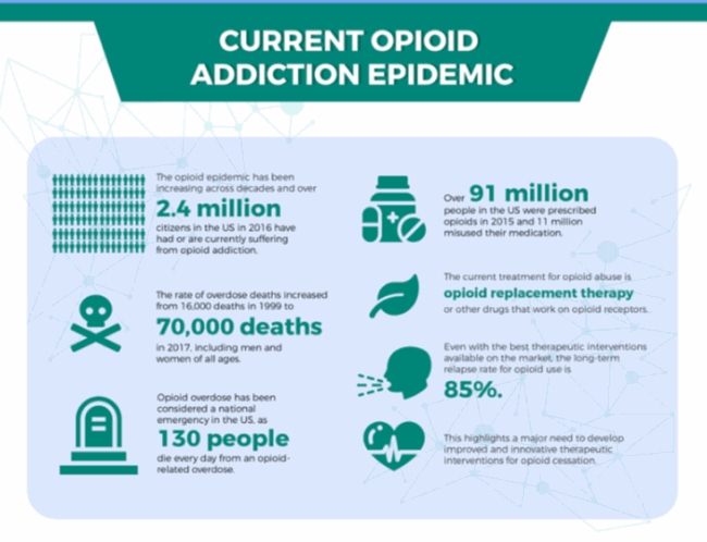 Current opioid addiction epidemic.