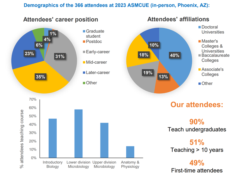 Pie chart with institution types represented at ASMCUE.