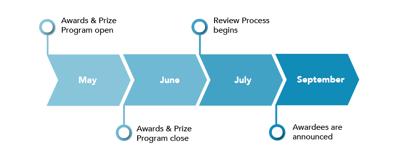 Awards and Prize Program Application opens in May. Application process closes in June. Review Process begins in July. Awardees are announced in Sept.