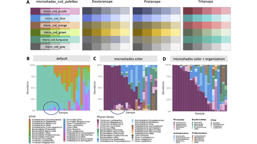 The microshades universal CVD-friendly palette, microshades_cvd_palettes, with CVD emulations for deuteranope, protanope, and tritanope accessibility. 