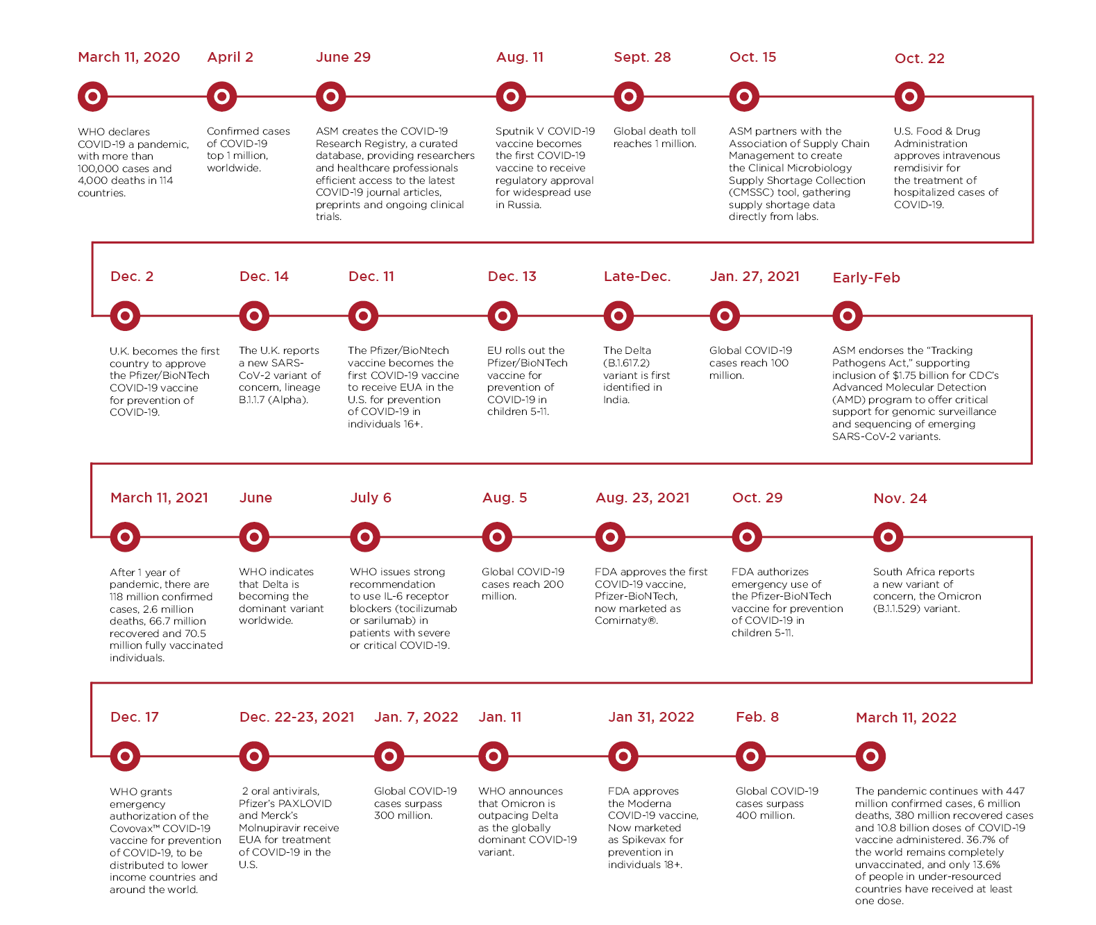 Timeline of ASM COVID Actions