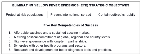 Strategic objectives of the Eliminating Yellow Fever Epidemics (EYE) initiative.