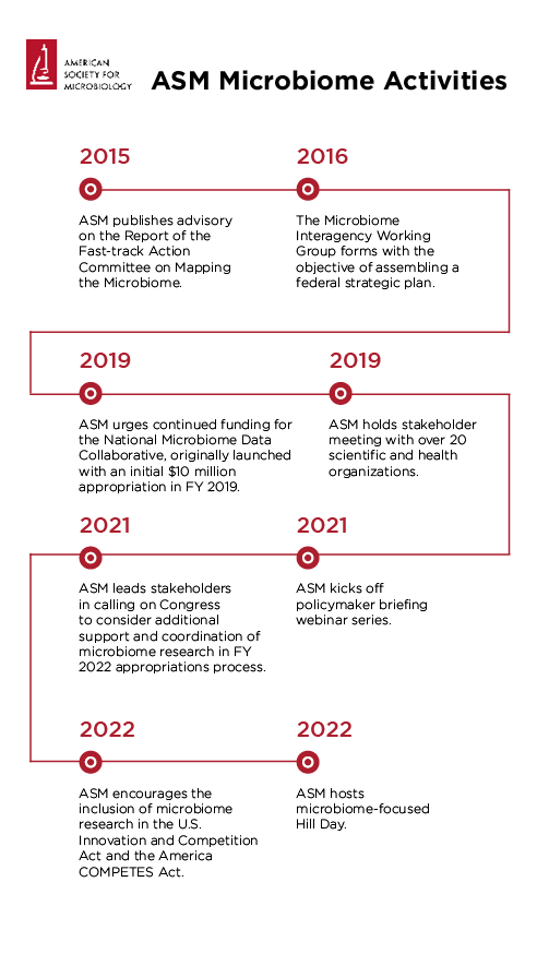 Timeline of Advocacy Activities