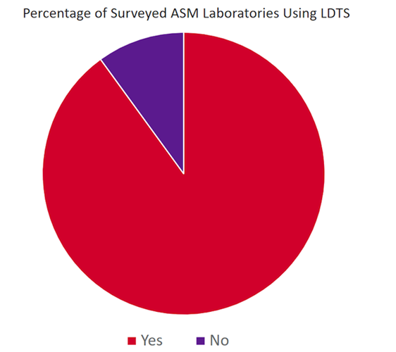 A pie chart showing that over 90% of ASM labs used LDTs.