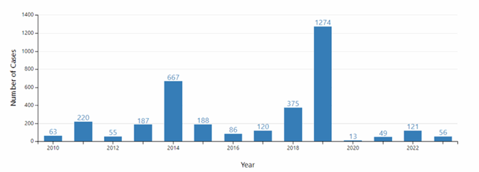 A graphic showing the number of measles cases reported by year through 2023.