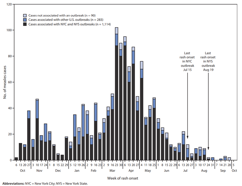 Number of reported measles cases in the U.S. between Sept. 30, 2018 and Oct. 1, 2019.