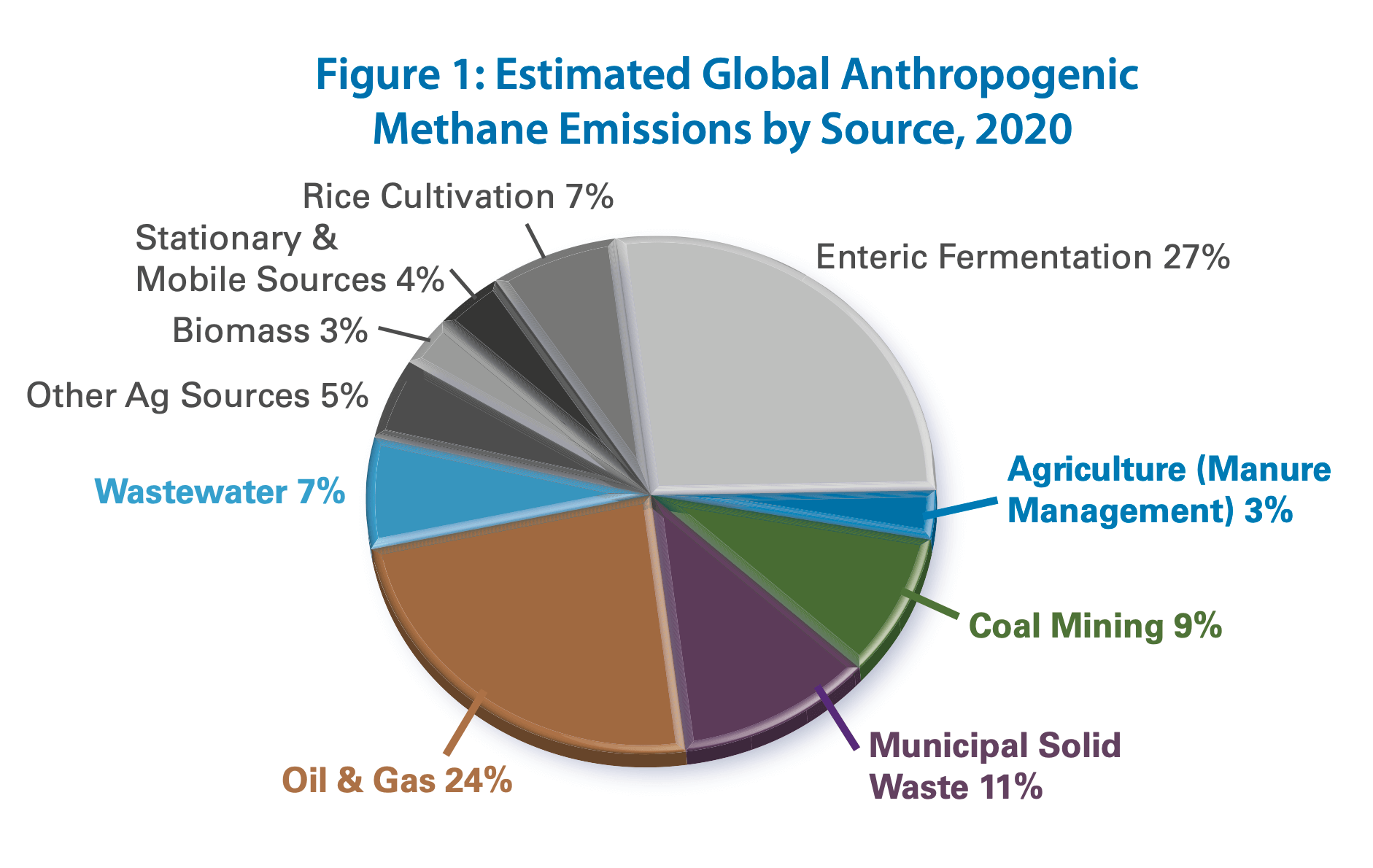 Estimated global anthropogenic methane emissions by source, 2020.