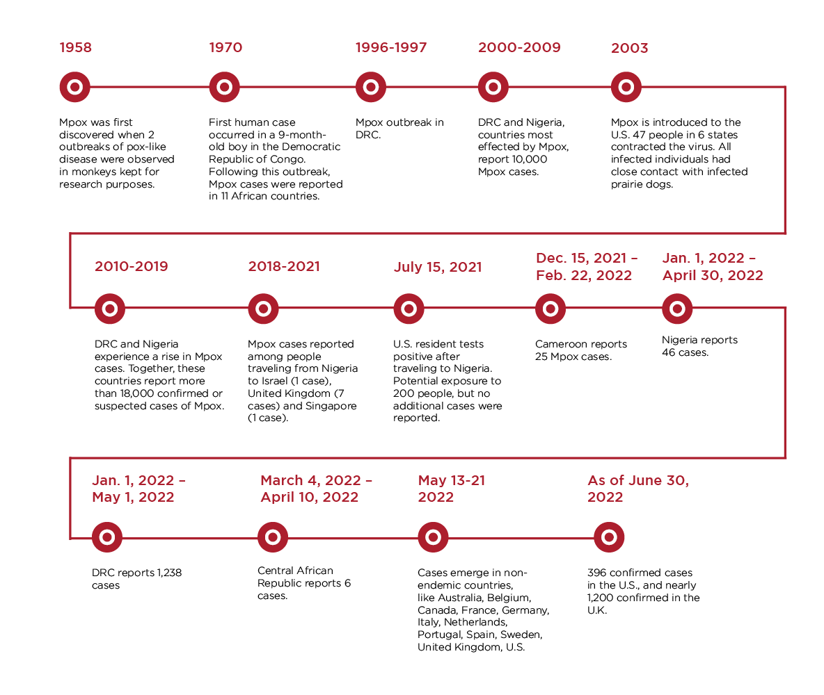 Mpox Timeline