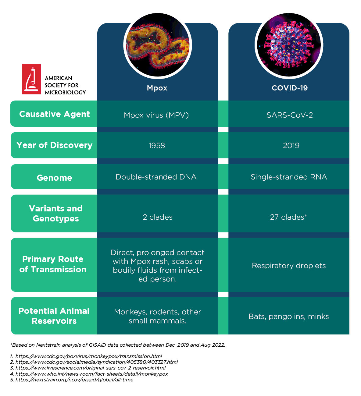 Mpox Comparative Infographic