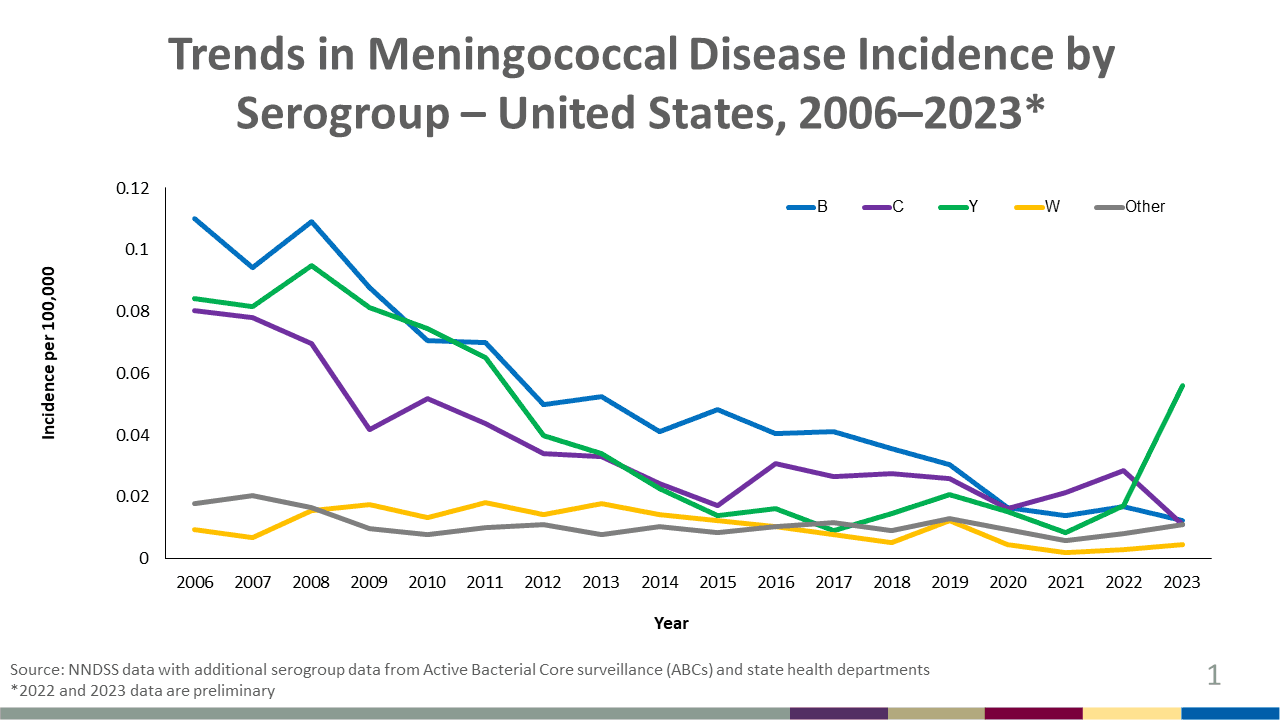 Trends in meningococcal disease incidence per 100,000 population, by serogroup.