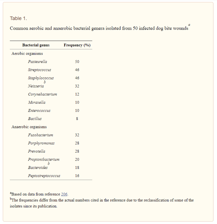 This chart shows frequencies of the most common organisms isolated from dog and/or cat bite wounds.