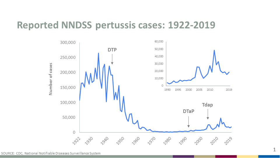 Number of pertussis cases reported in the U.S. by the CDC from 1922 to 2019.