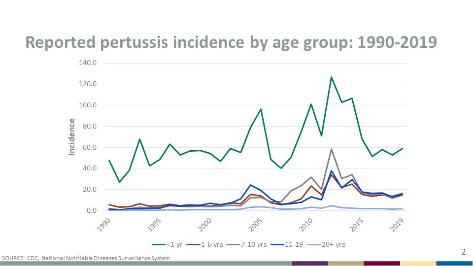 Reported pertussis incidence (per 100,000 persons) by age group in the U.S. from 1990–2019.