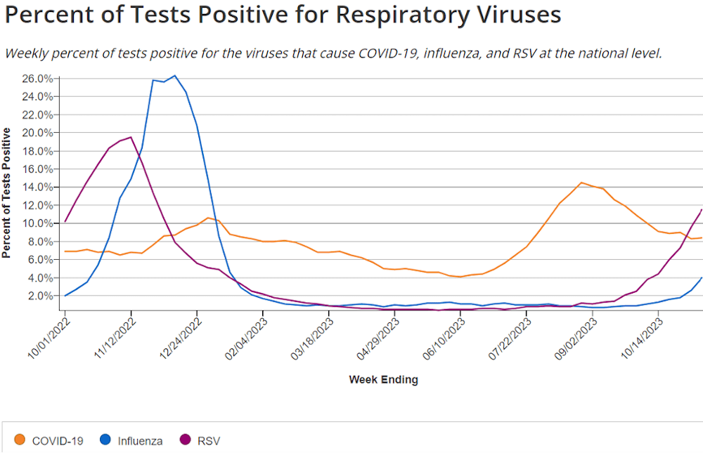 Weekly percentage of positive tests (antigen and PCR) for COVID-19, influenza virus and RSV from Nov. 2021 through Nov. 2023.