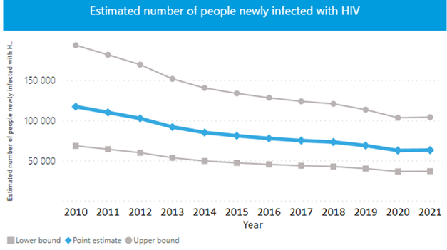 Graph showing a decline in the estimated number of people newly infected with HIV in India between 2010 and 2021. 