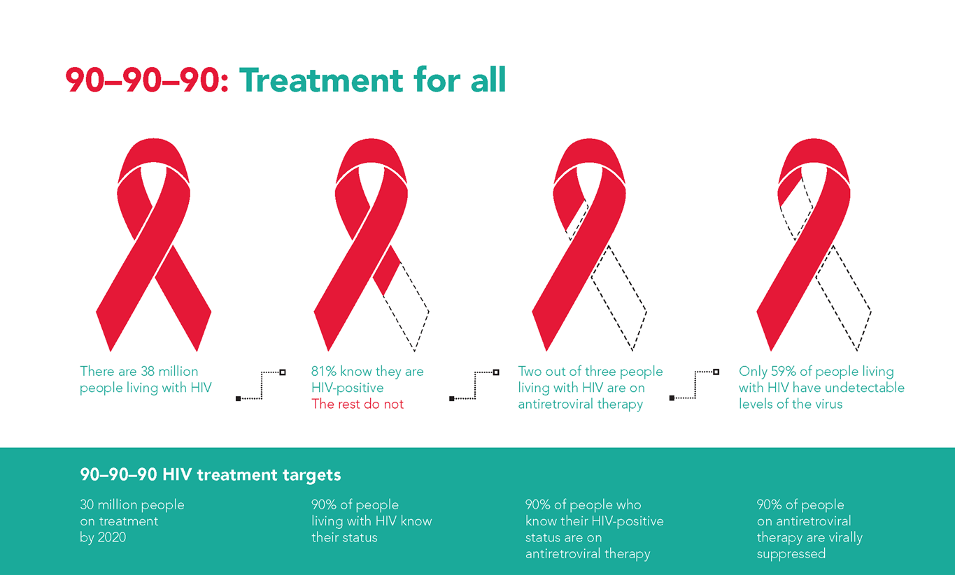 UNAIDS graphic